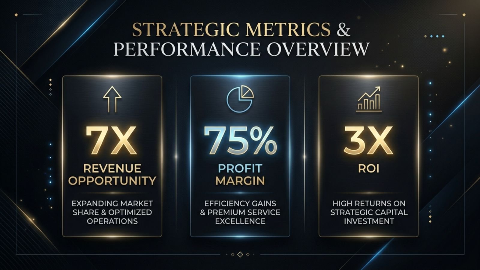 Strategic metrics — 7X revenue opportunity, 75% profit margin, 3X ROI